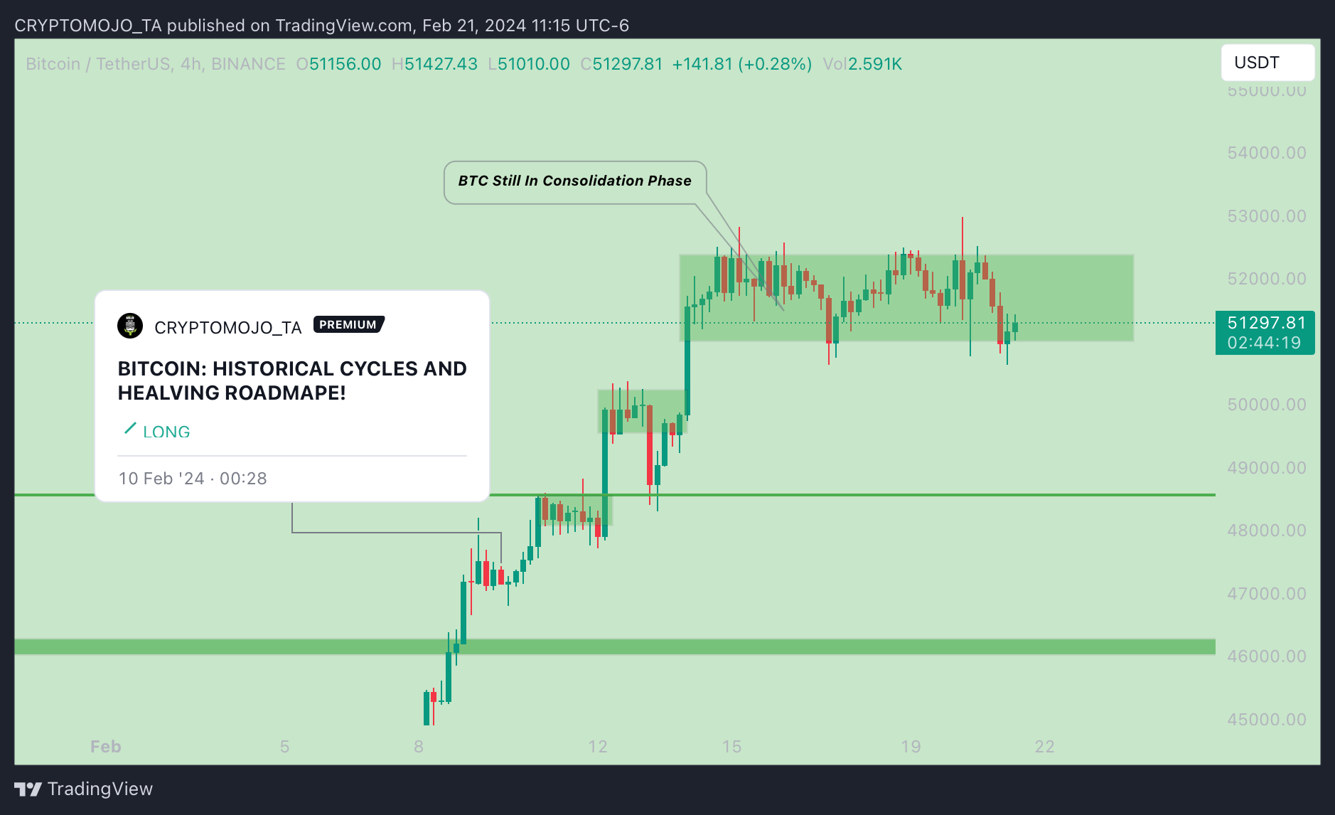 BINANCE:BTCUSDT Chart Image by CRYPTOMOJO_TA