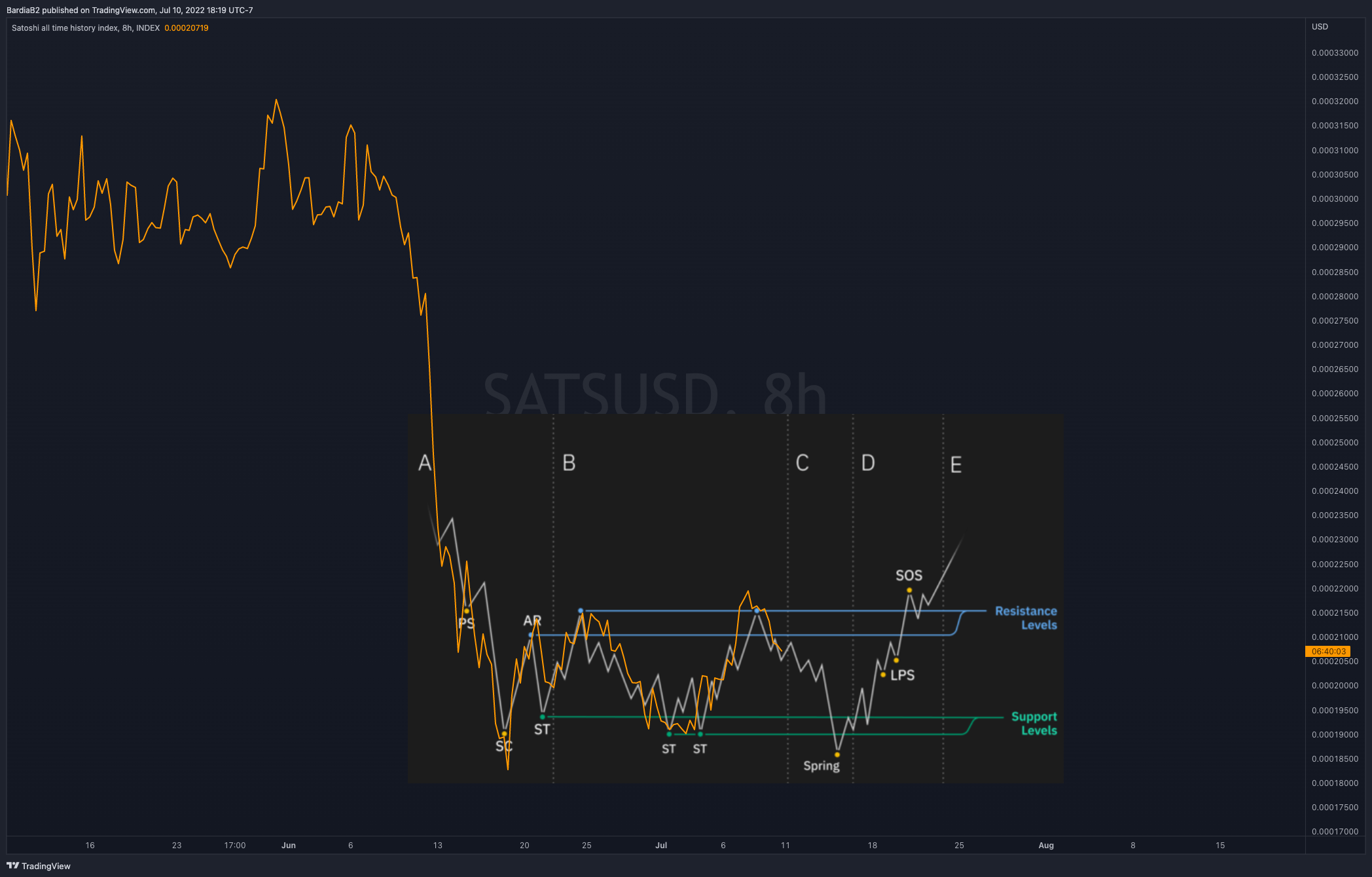 INDEX:SATSUSD Chart Image by BardiaB2