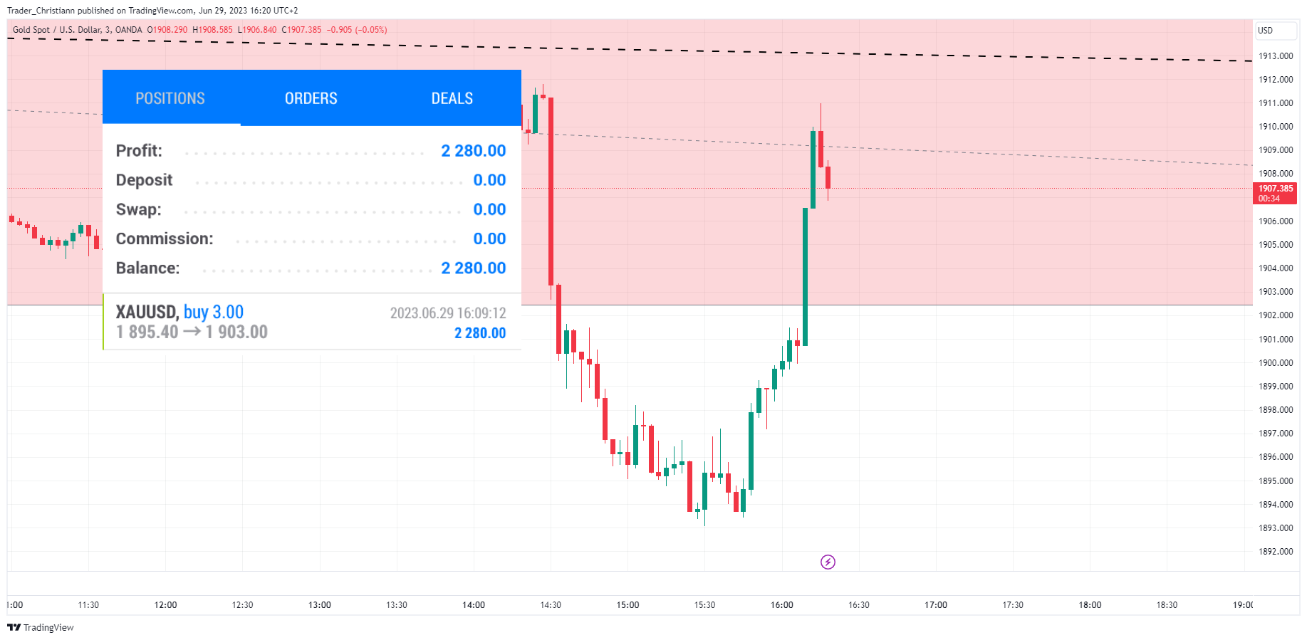 OANDA:XAUUSD Chart Image by Trader_Christofer