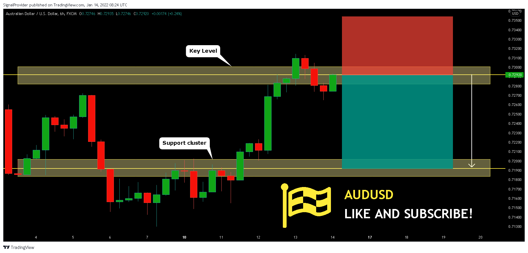 FX:AUDUSD Chart Image by SignalProvider