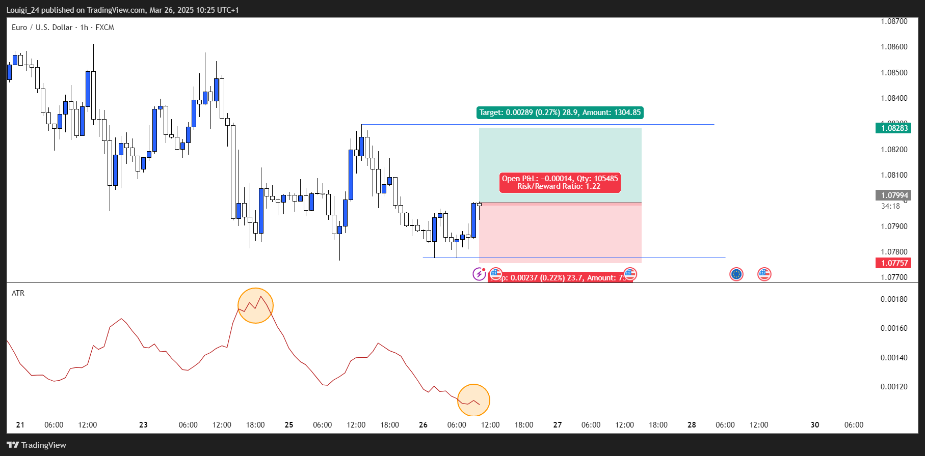 FX:EURUSD Chart Image by Louigi_24
