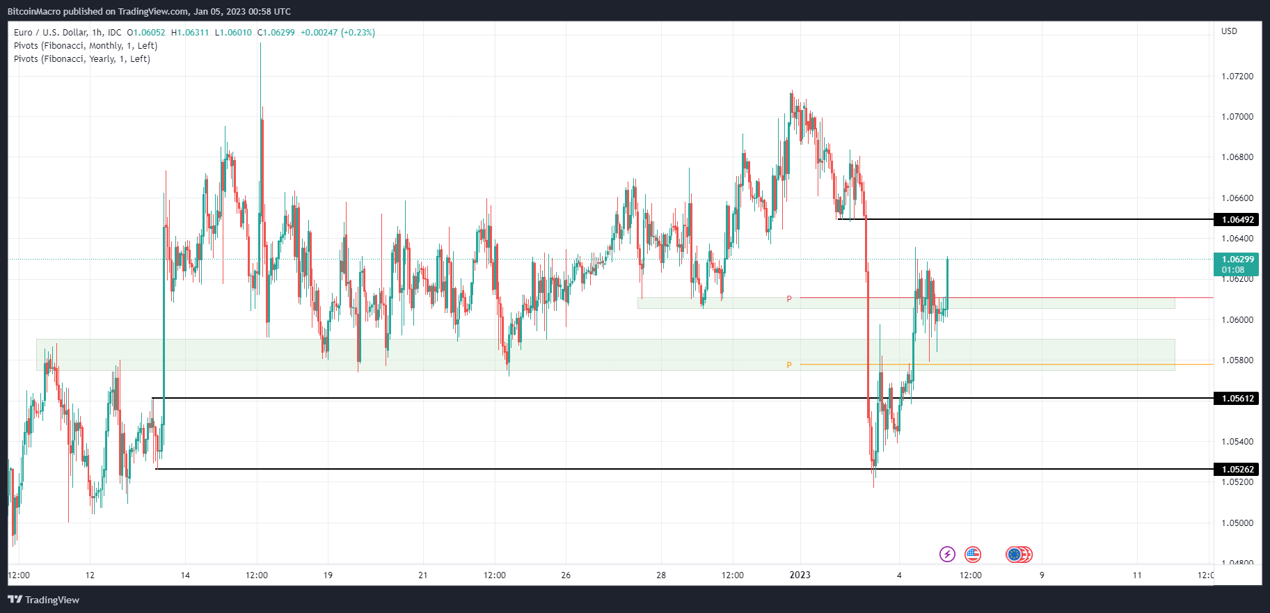 FX_IDC:EURUSD Chart Image by BitcoinMacro
