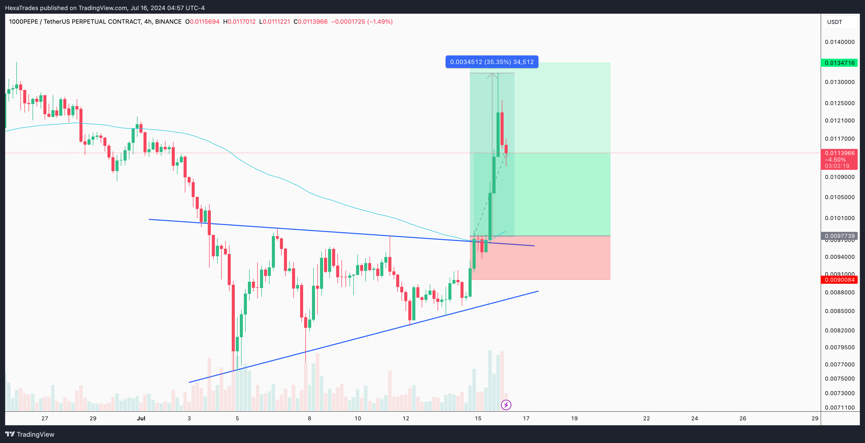 BINANCE:1000PEPEUSDT.P Chart Image by HexaTrades