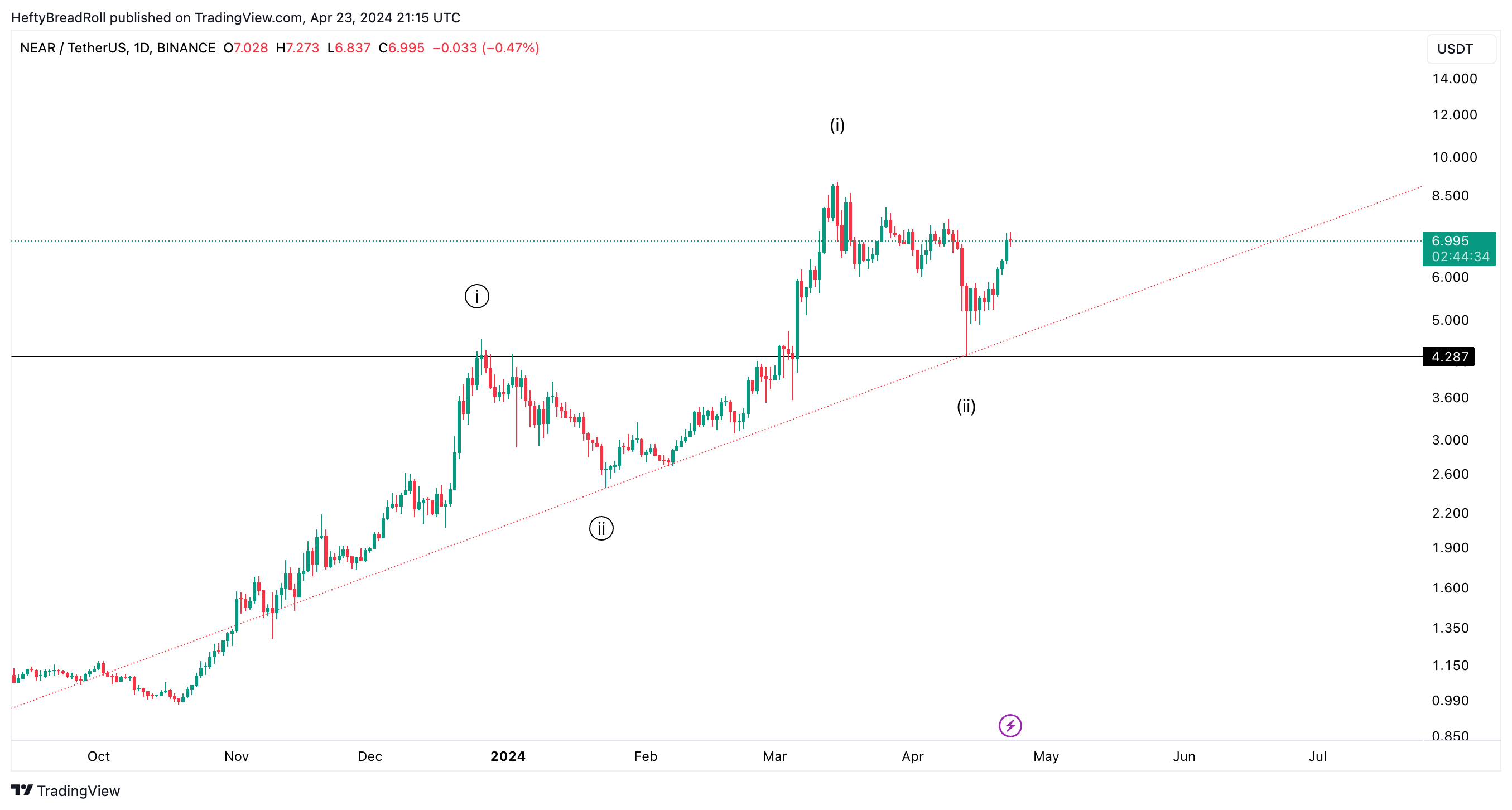 BINANCE:NEARUSDT Chart Image by HeftyBreadRoll