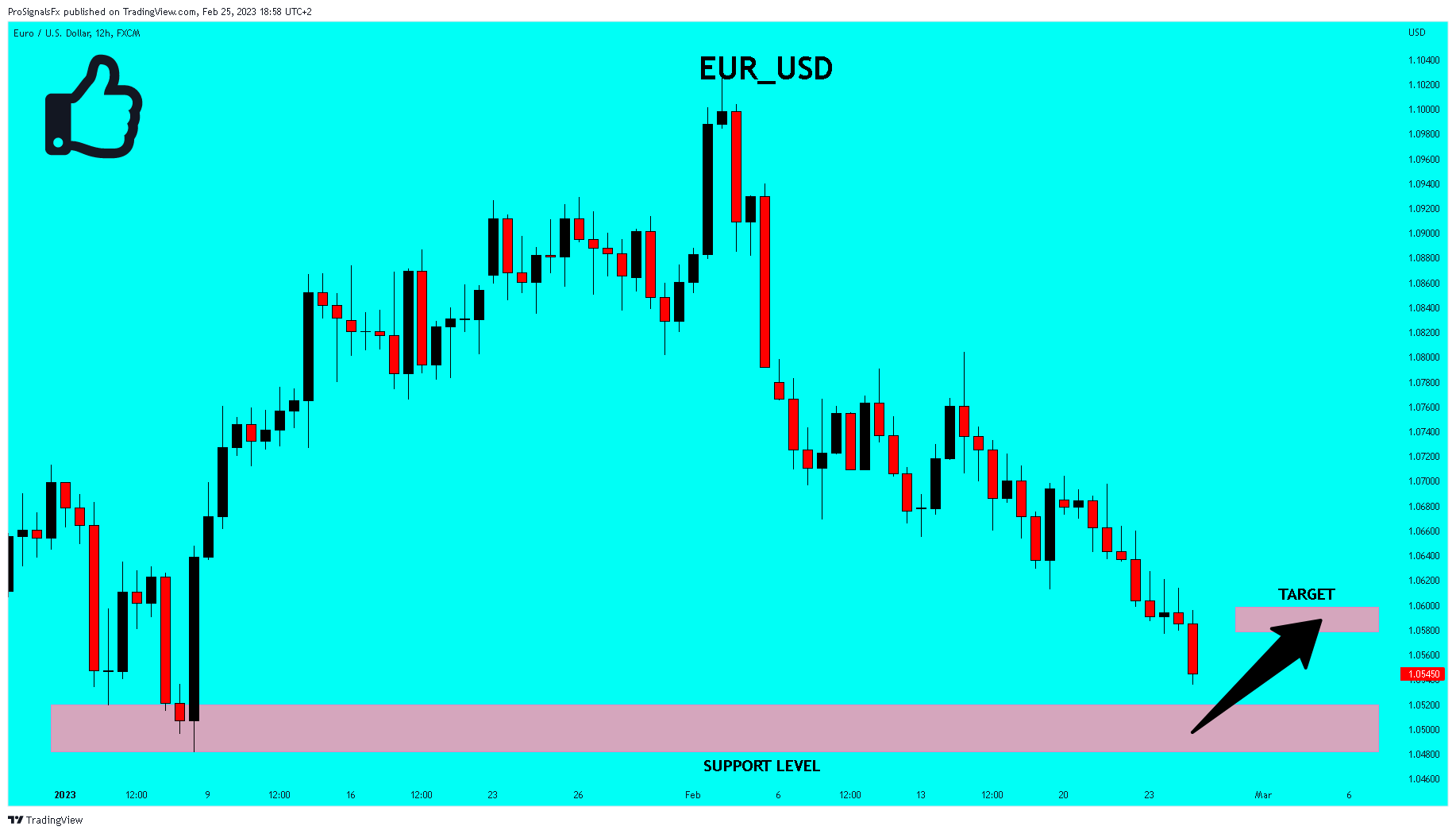 FX:EURUSD Chart Image by ProSignalsFx