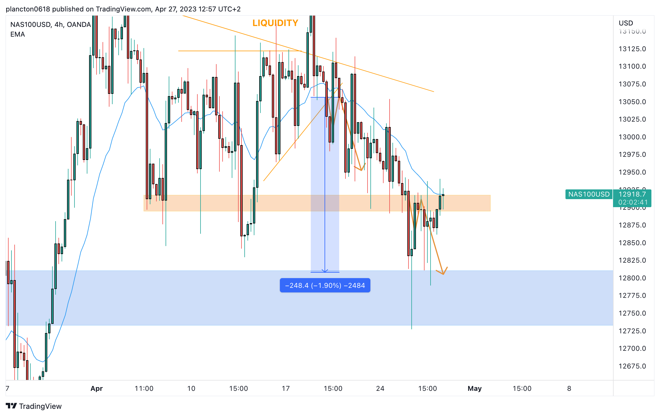 OANDA:NAS100USD Chart Image by InkyGrip