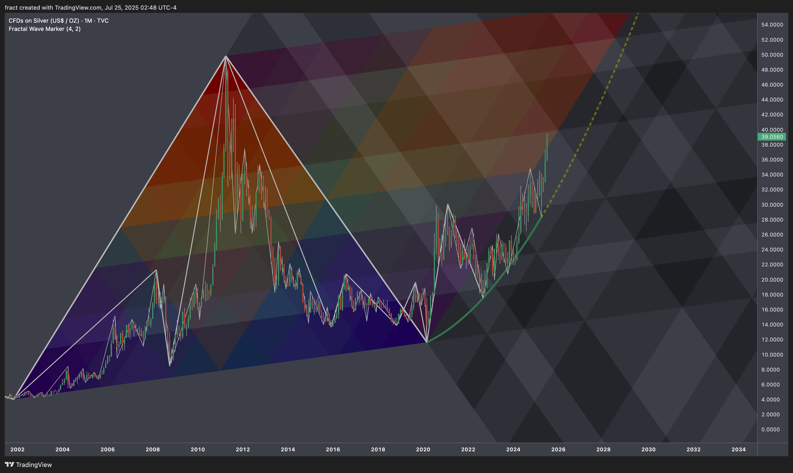 TVC:SILVER Chart Image by fract