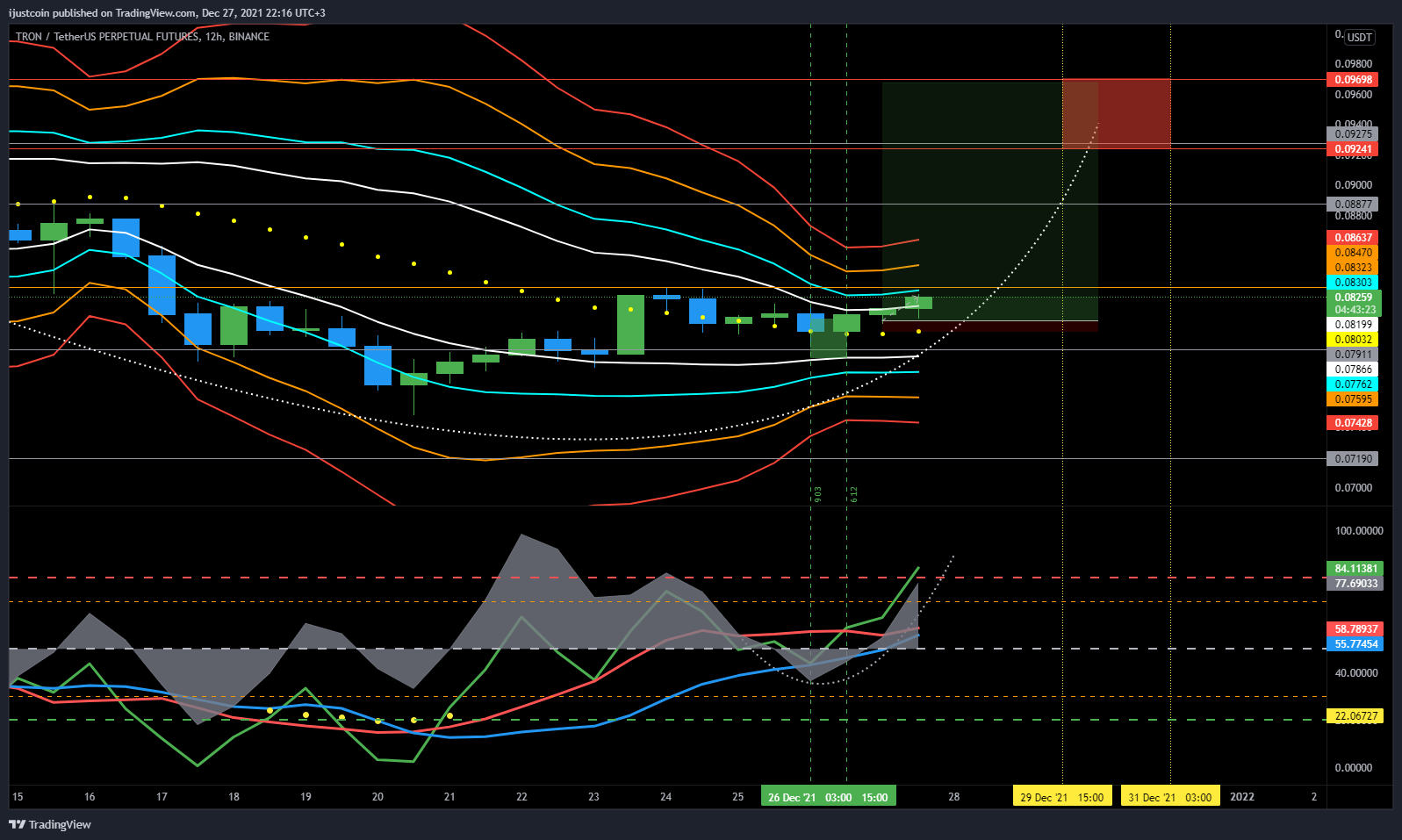 BINANCE:TRXUSDTPERP Chart Image by ijustcoin