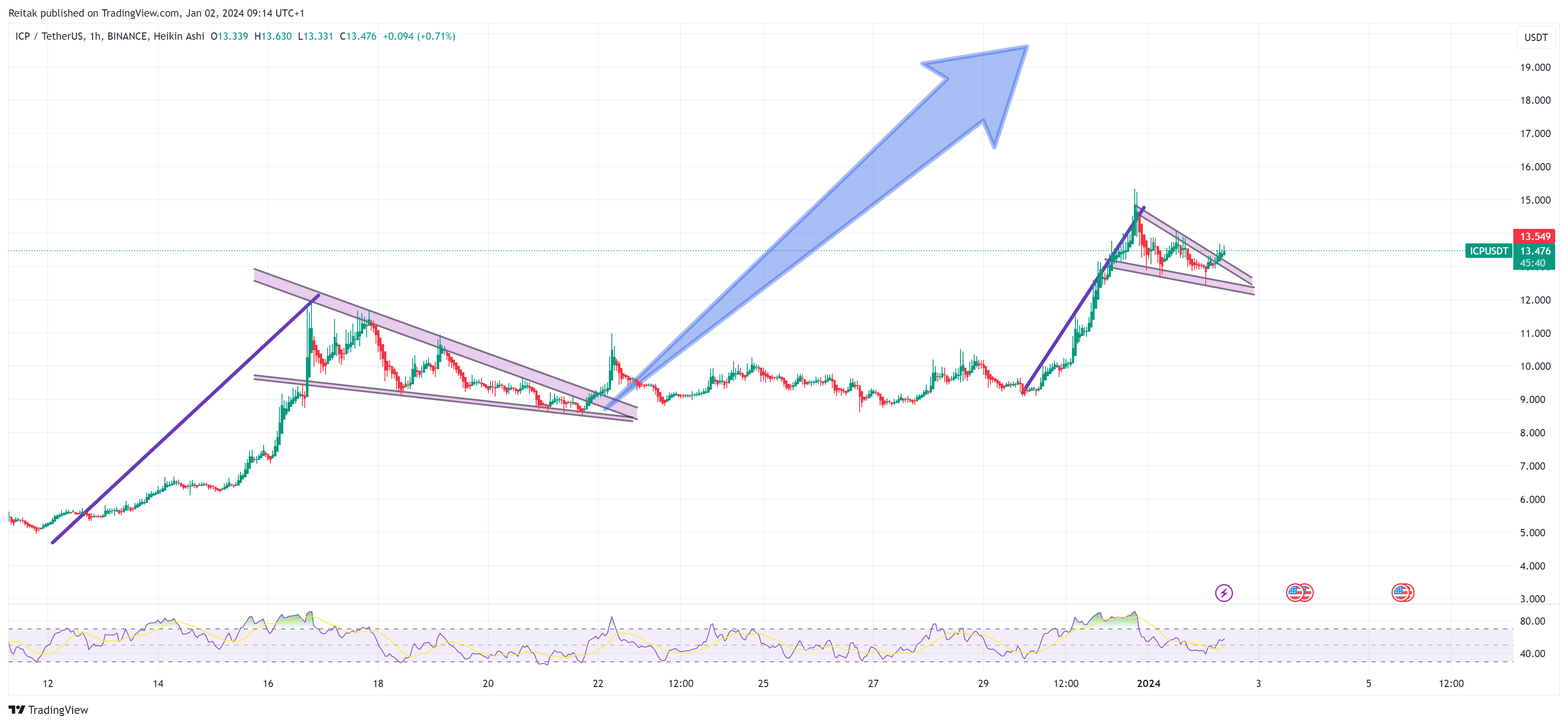 BINANCE:ICPUSDT Chart Image by Reitak