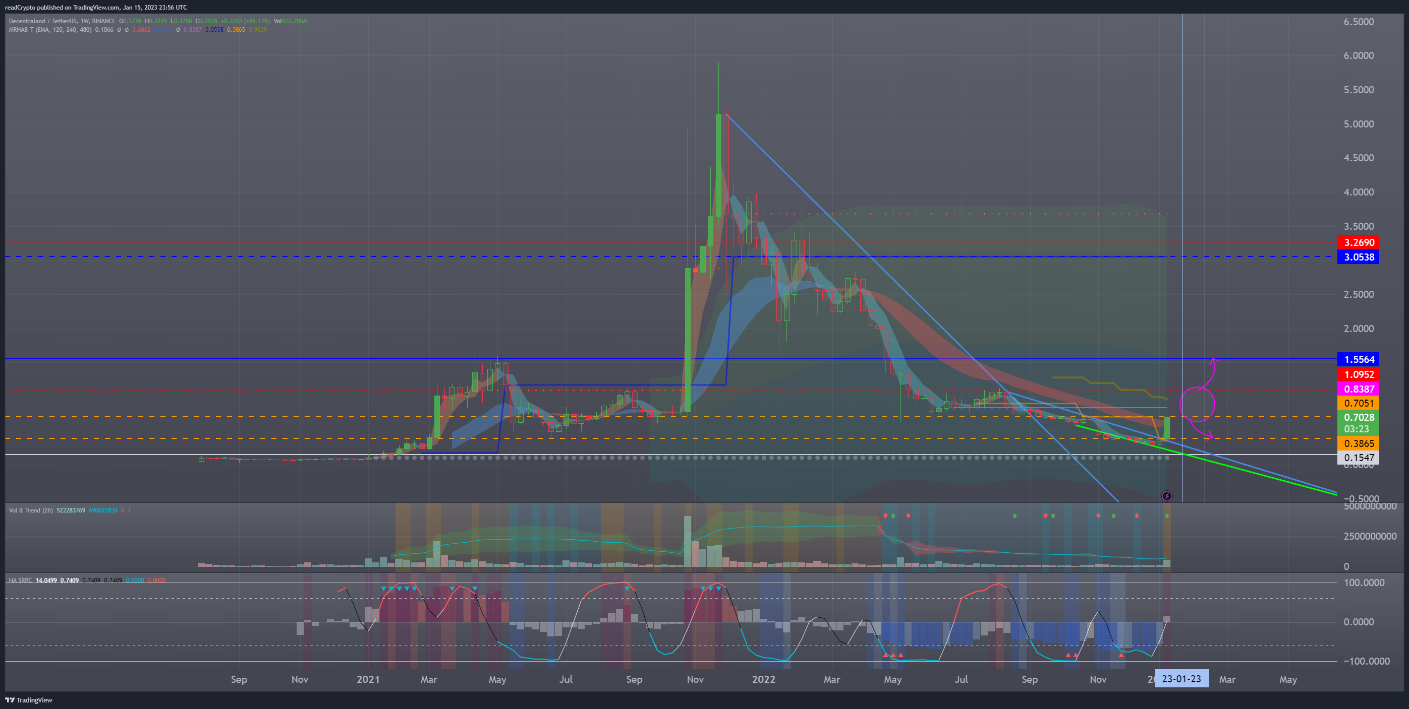 BINANCE:MANAUSDT Chart Image by readCrypto