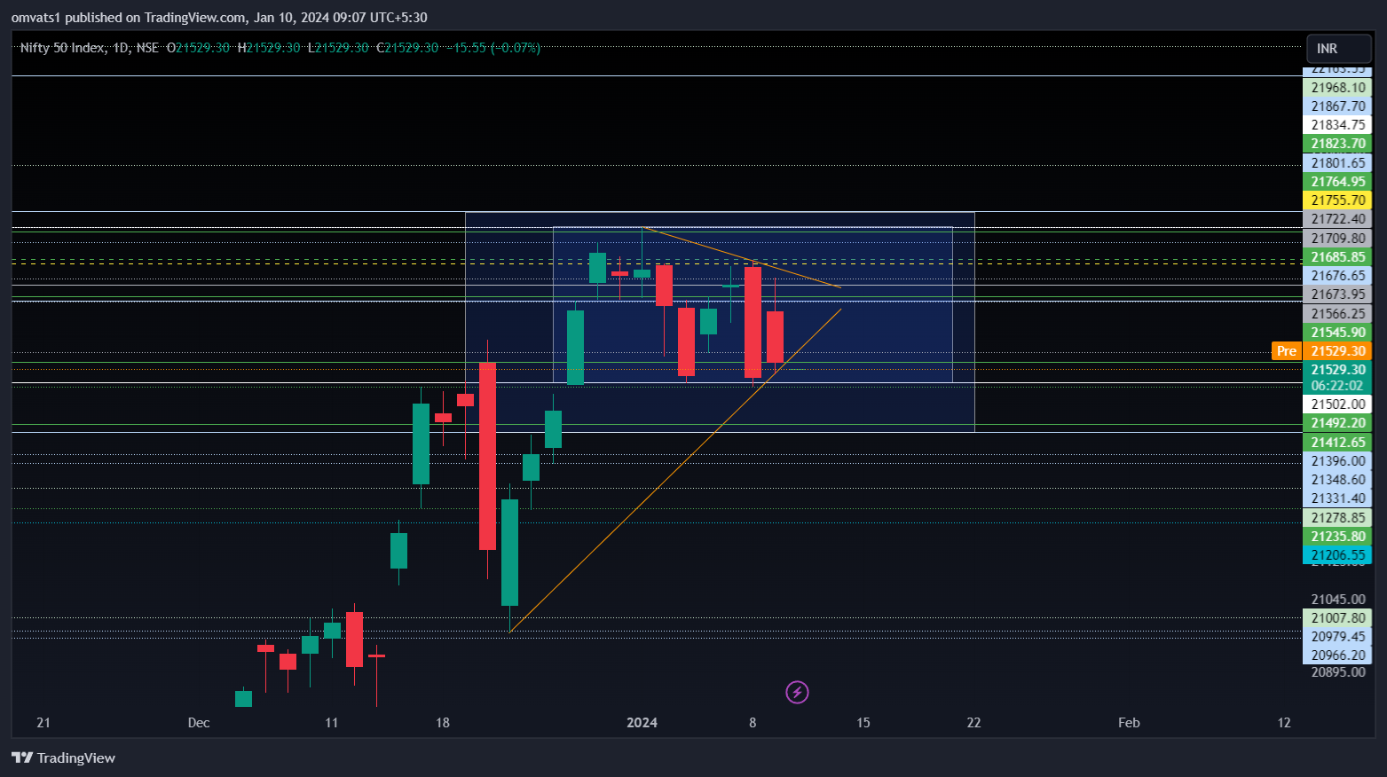 NSE:NIFTY Chart Image by omvats1