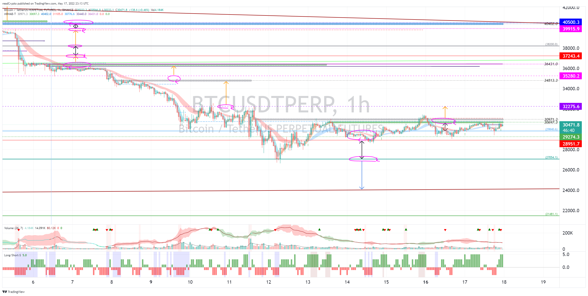 BINANCE:BTCUSDTPERP Chart Image by readCrypto