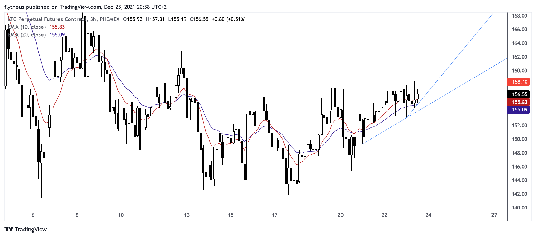 PHEMEX:LTCUSD Chart Image by TradeLive-