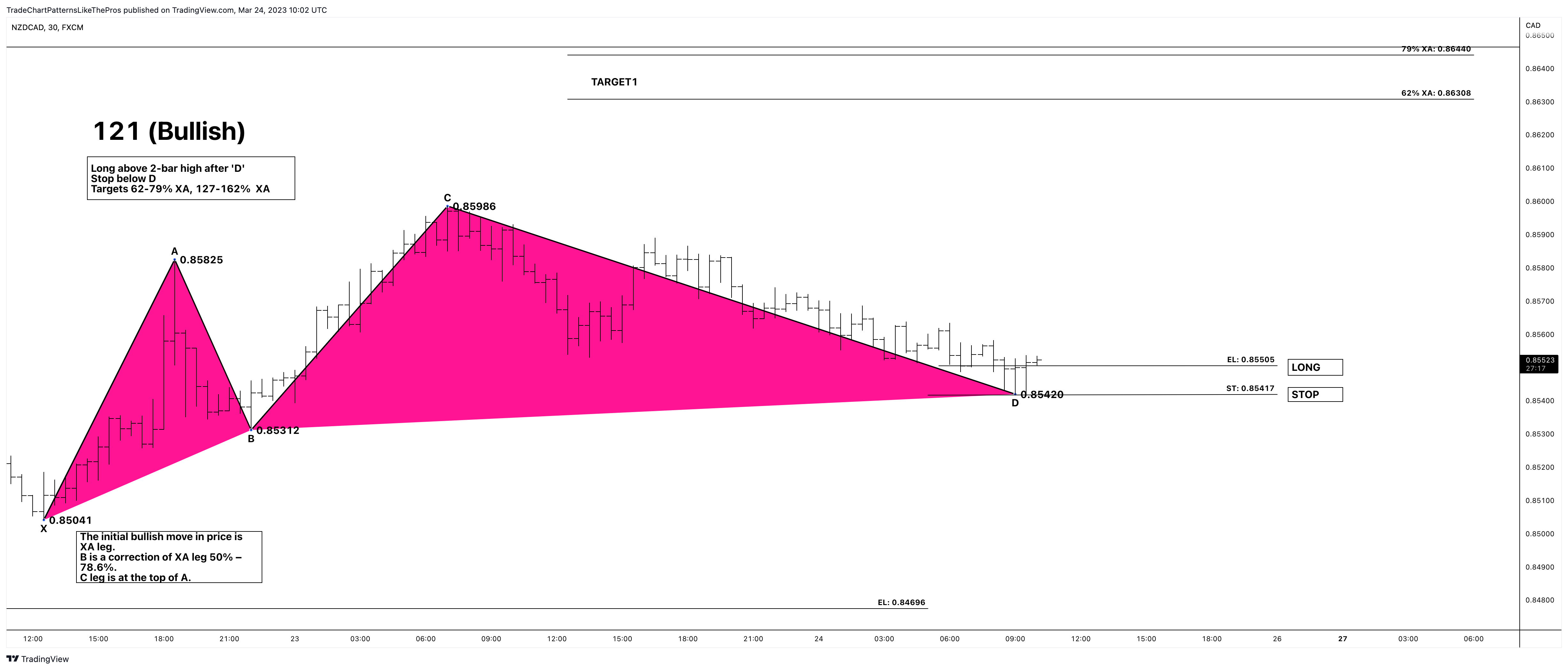 FX:NZDCAD Chart Image by TradeChartPatternsLikeThePros