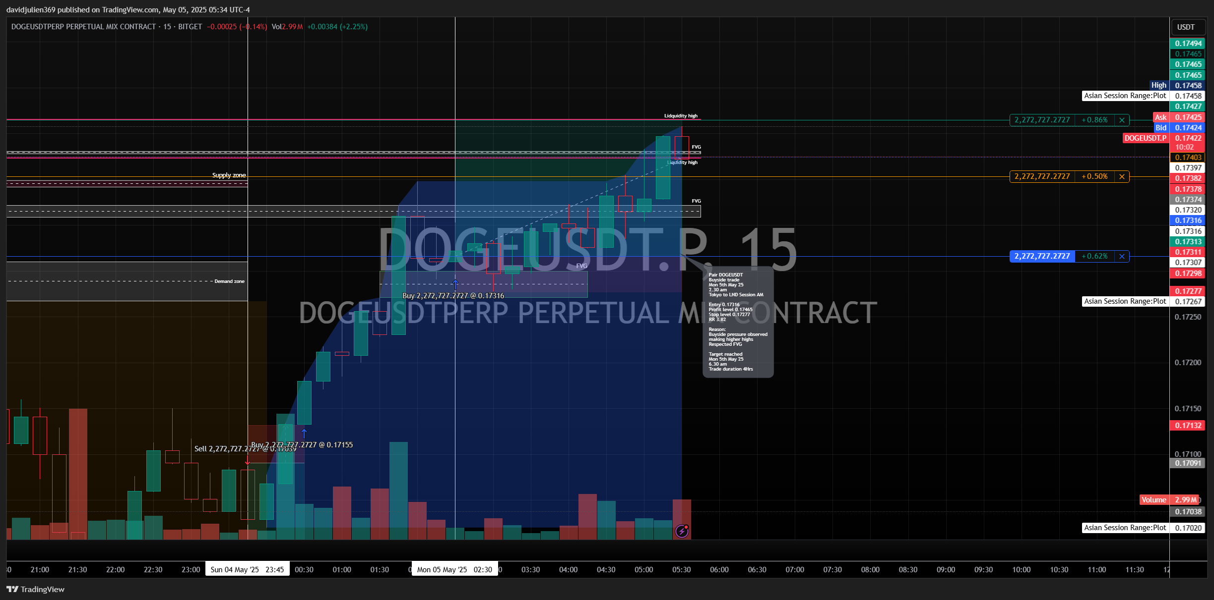 BITGET:DOGEUSDT.P Chart Image by davidjulien369