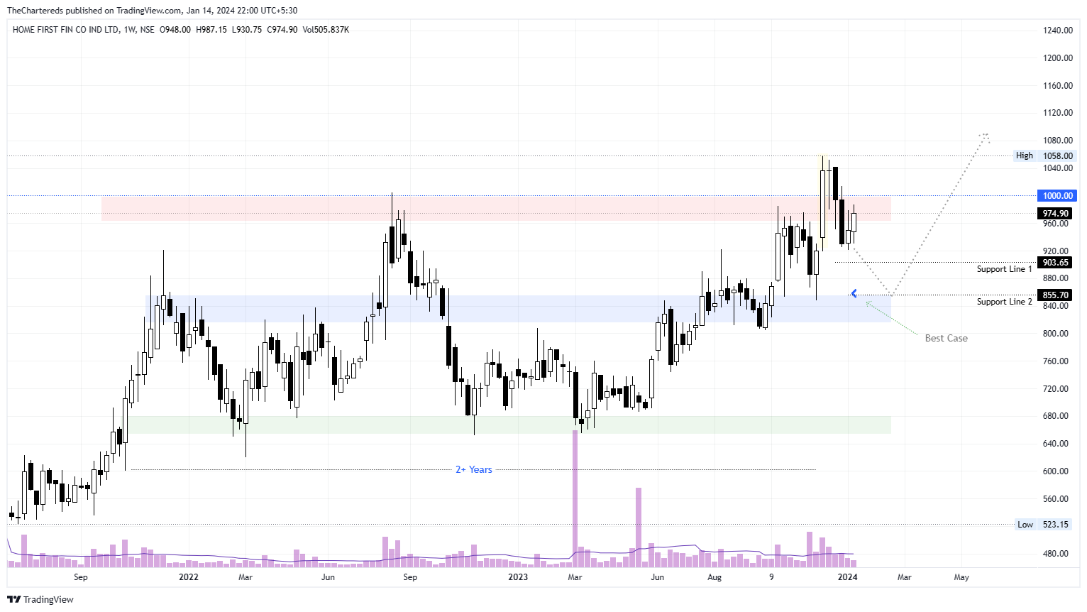 NSE:HOMEFIRST Chart Image by TheChartereds