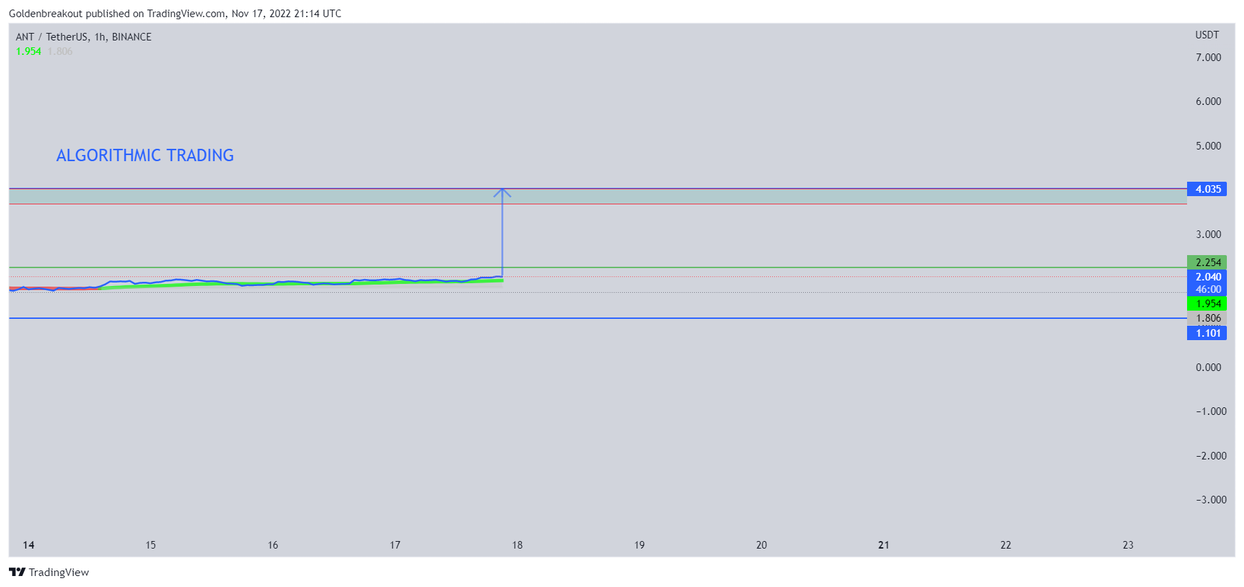 BINANCE:ANTUSDT Chart Image by Goldenbreakout