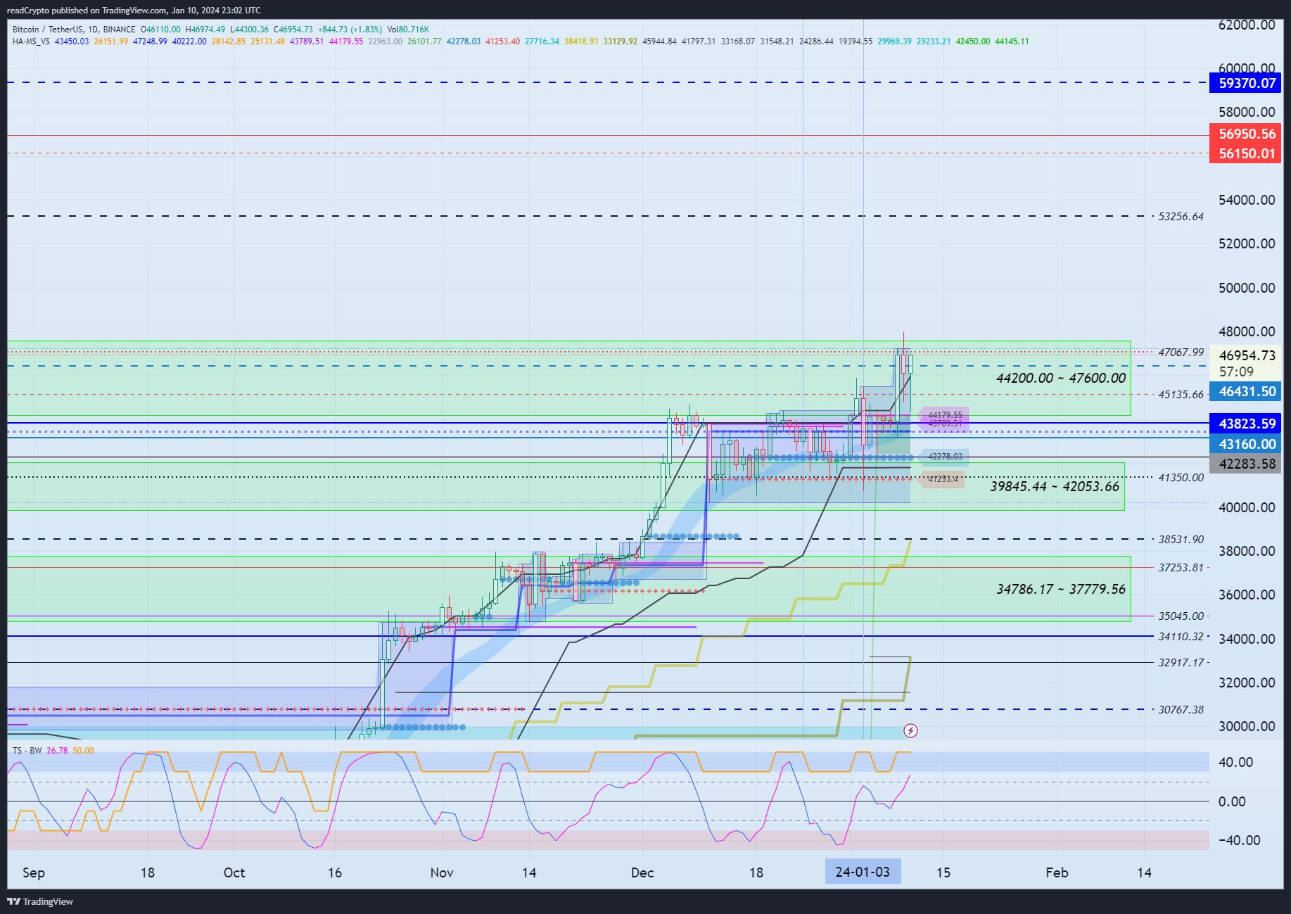 BINANCE:BTCUSDT Chart Image by readCrypto