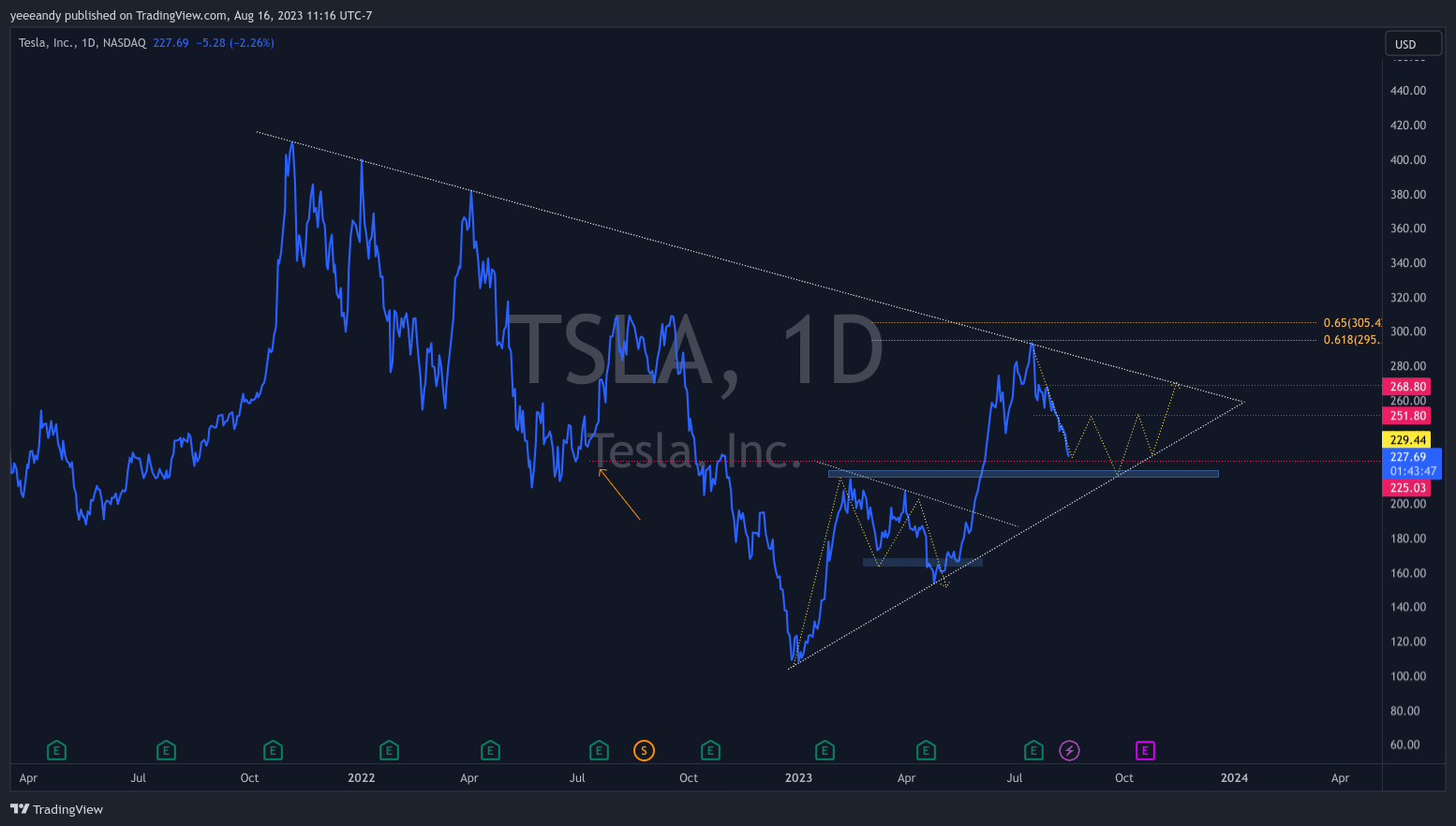 NASDAQ:TSLA Chart Image by yeeeandy