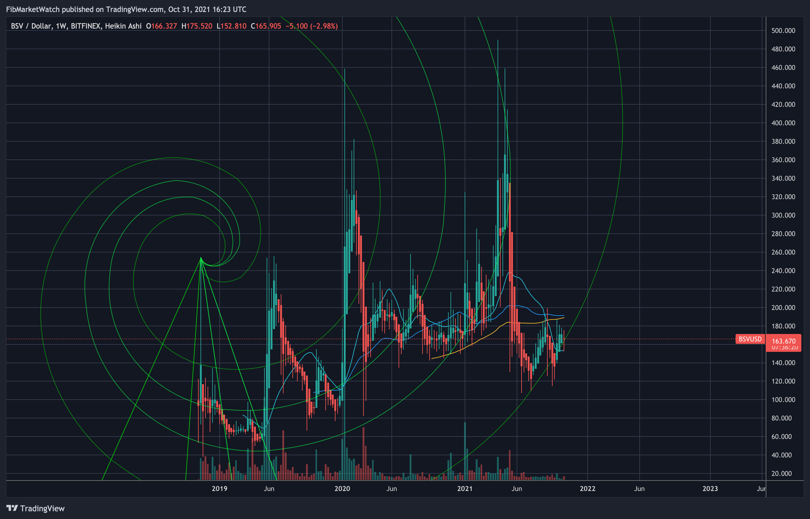 BITFINEX:BSVUSD Chart Image by FibMarketWatch