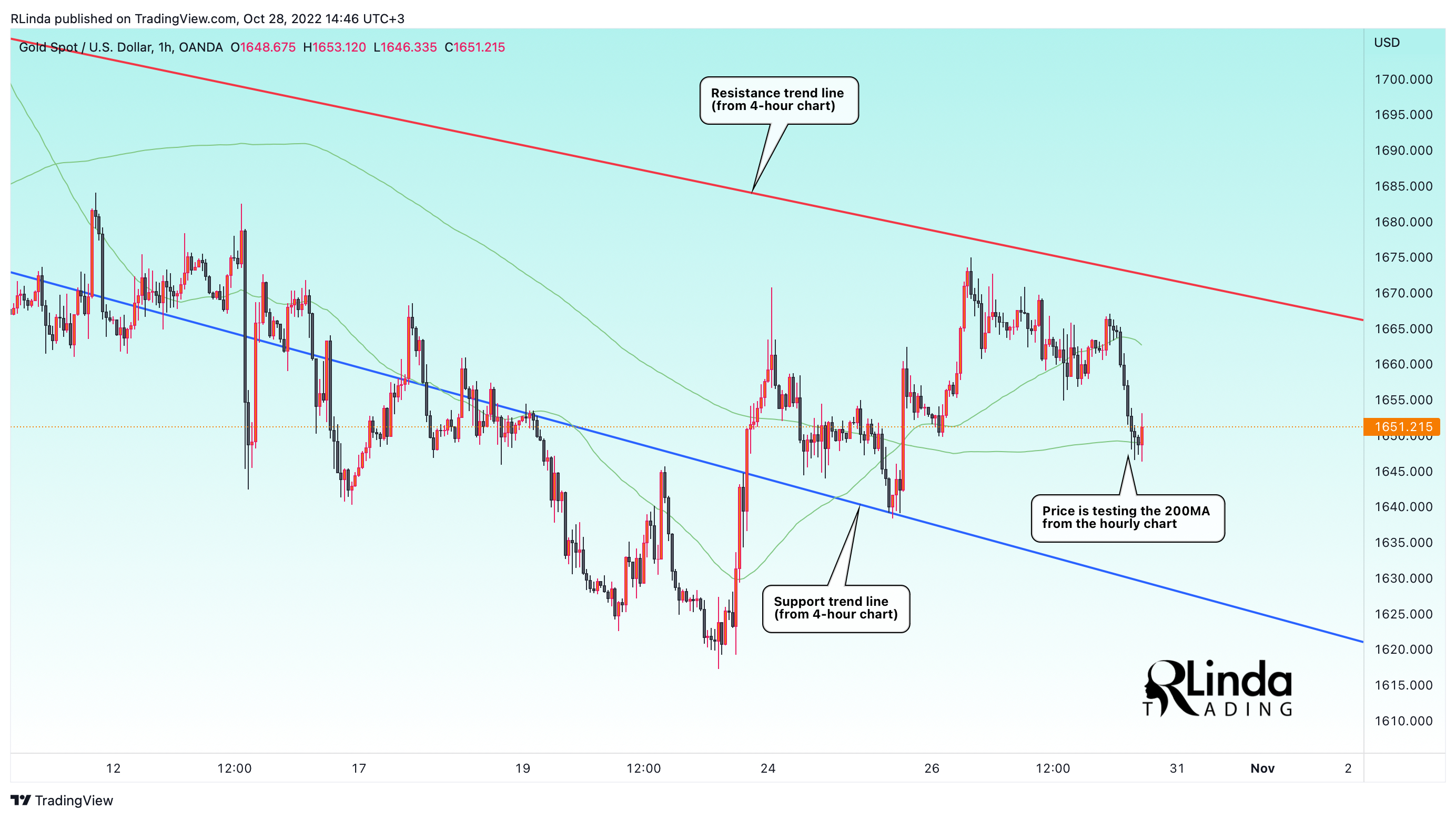 OANDA:XAUUSD Chart Image by RLinda