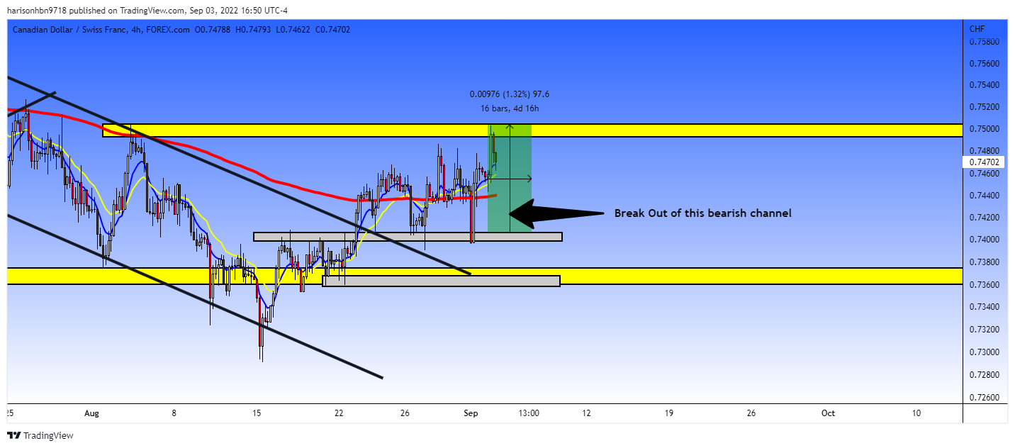 FOREXCOM:CADCHF Chart Image by harisonhbn9718