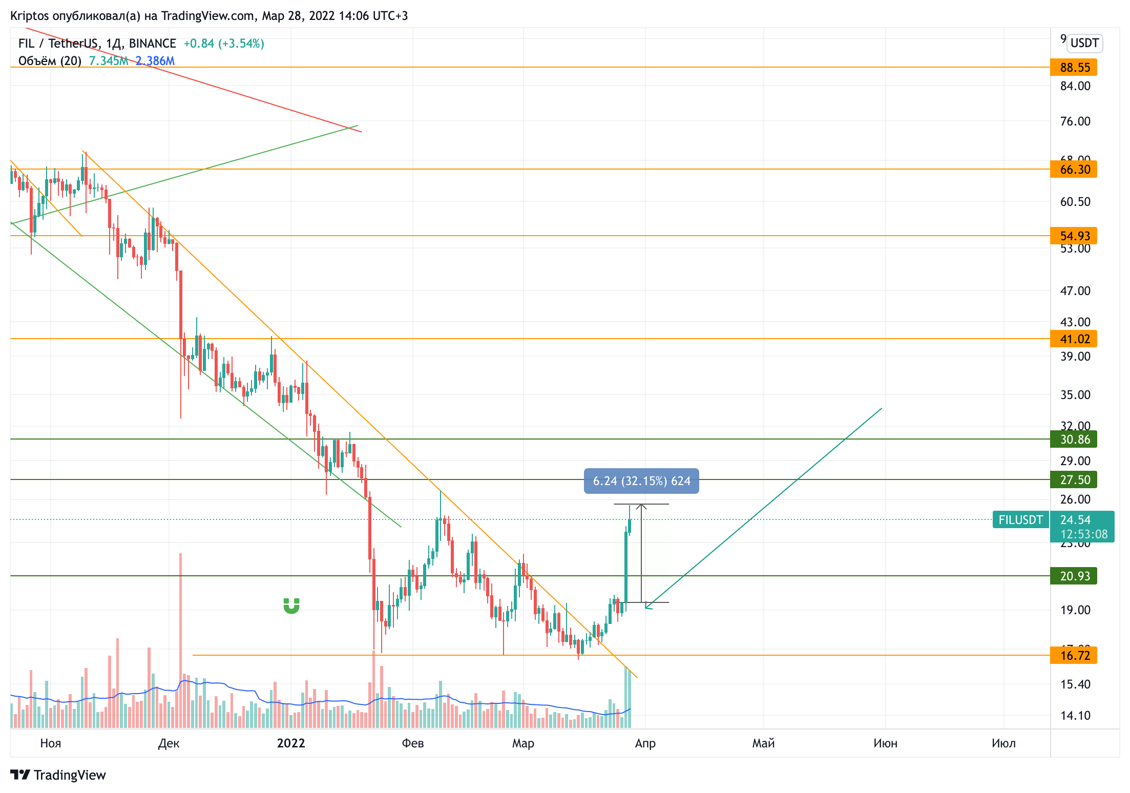 BINANCE:FILUSDT Chart Image by Kirill_Gaitan