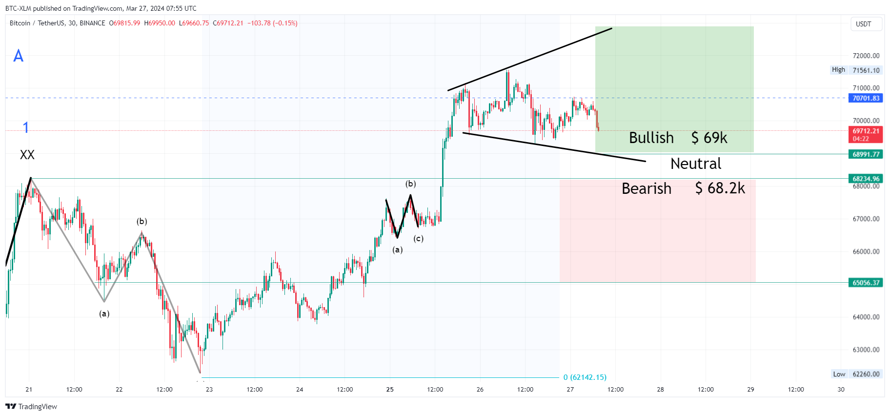 BINANCE:BTCUSDT Chart Image by BTC-XLM