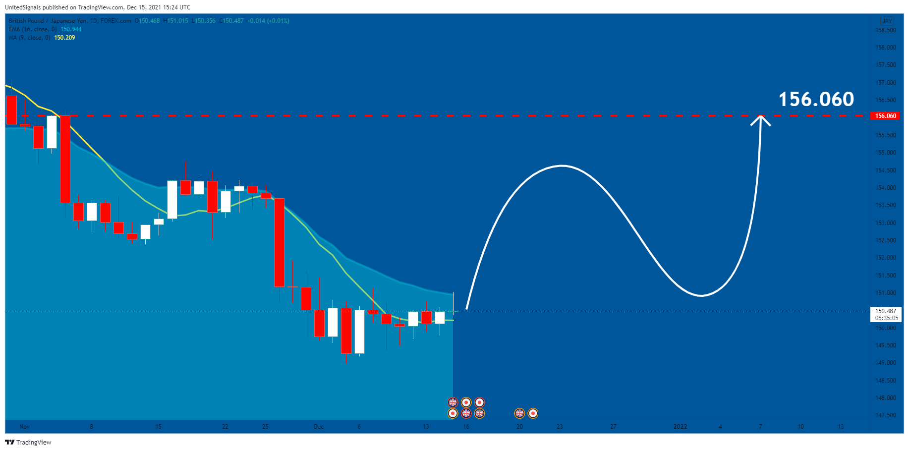 FOREXCOM:GBPJPY Chart Image by UnitedSignals