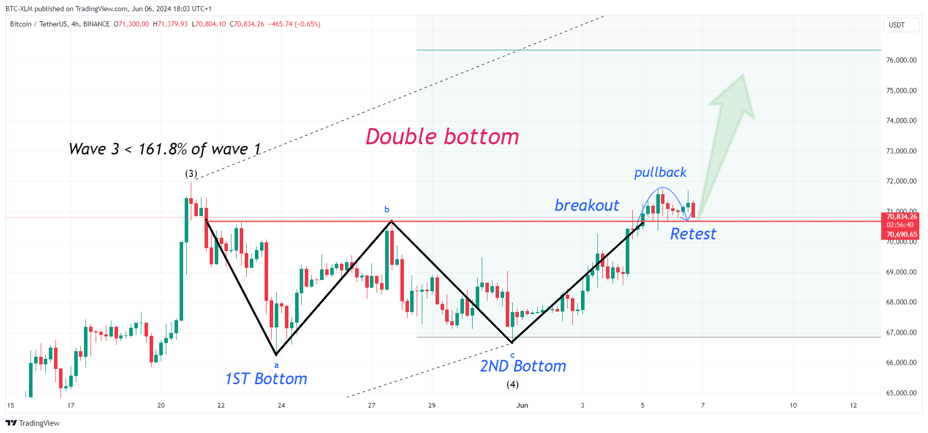BINANCE:BTCUSDT Chart Image by BTC-XLM