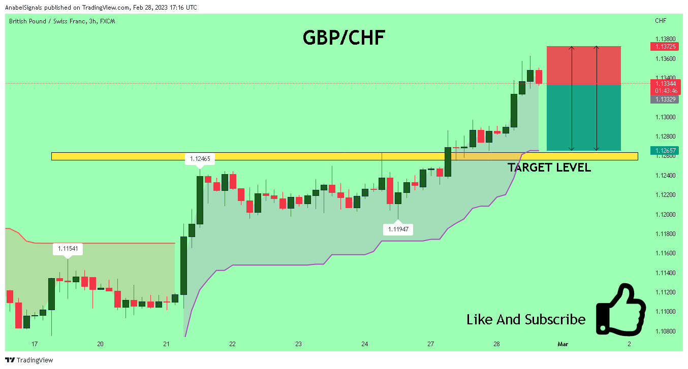 FX:GBPCHF Chart Image by AnabelSignals