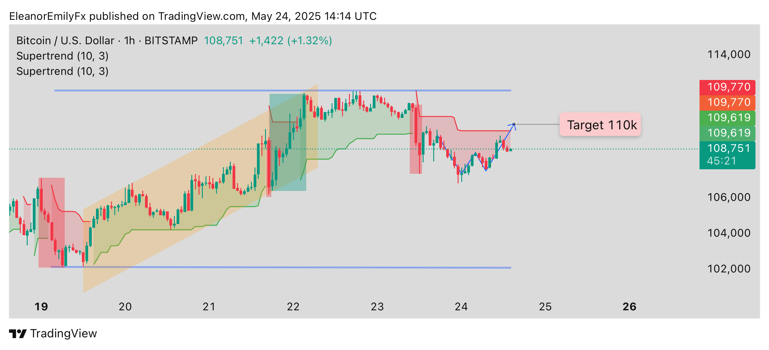 BITSTAMP:BTCUSD Chart Image by EleanorEmilyFx
