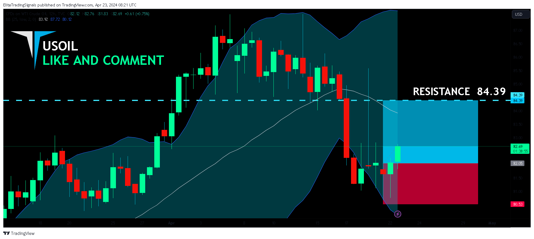 TVC:USOIL Chart Image by EliteTradingSignals