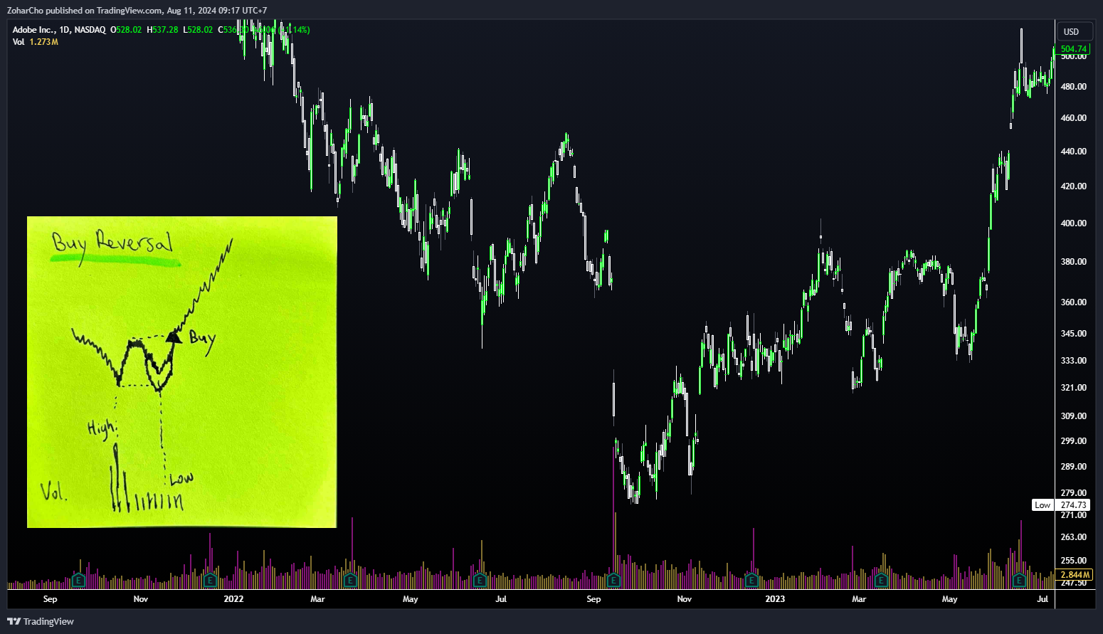 NASDAQ:ADBE Chart Image by ZoharCho