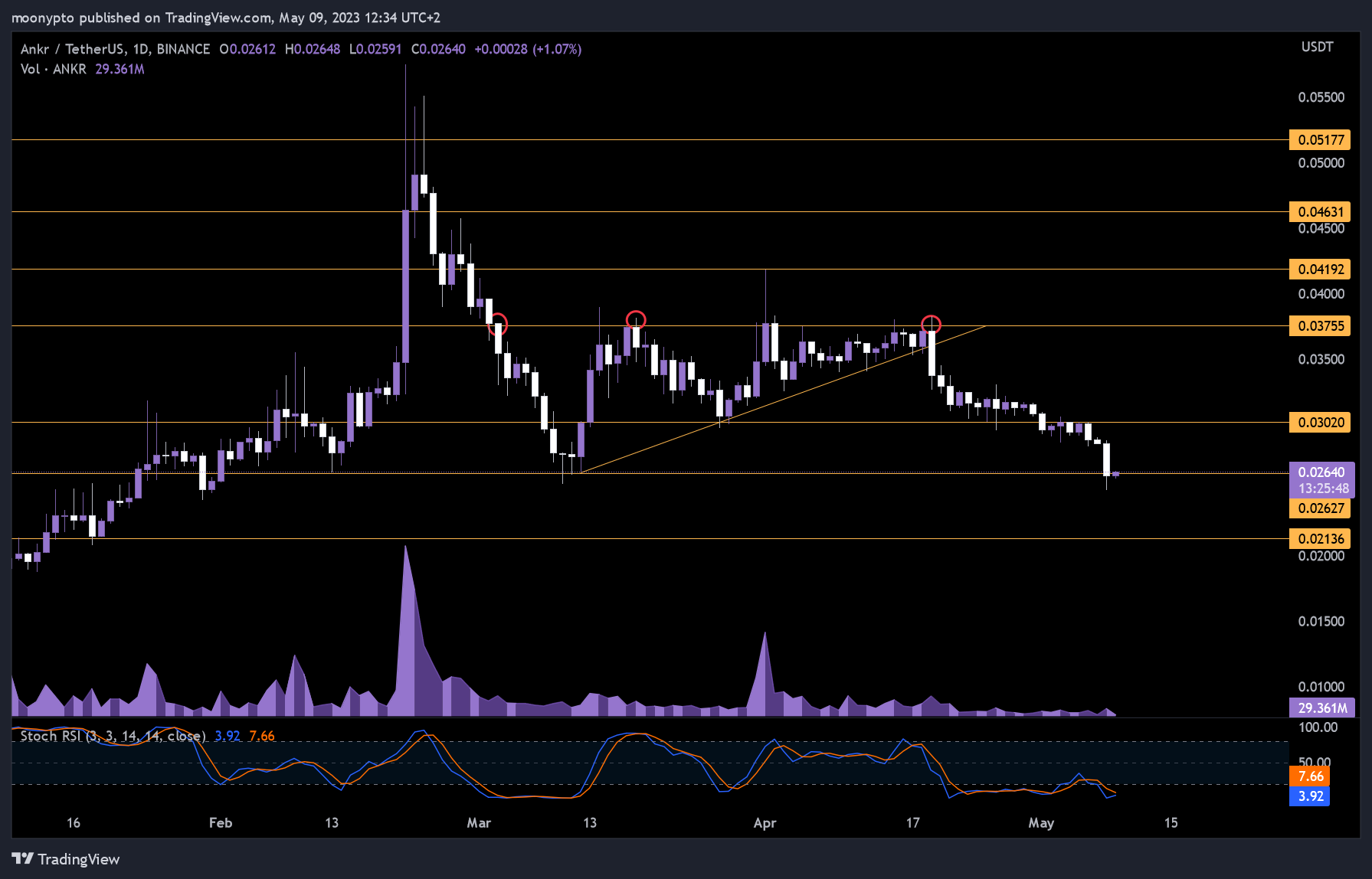 BINANCE:ANKRUSDT Chart Image by moonypto