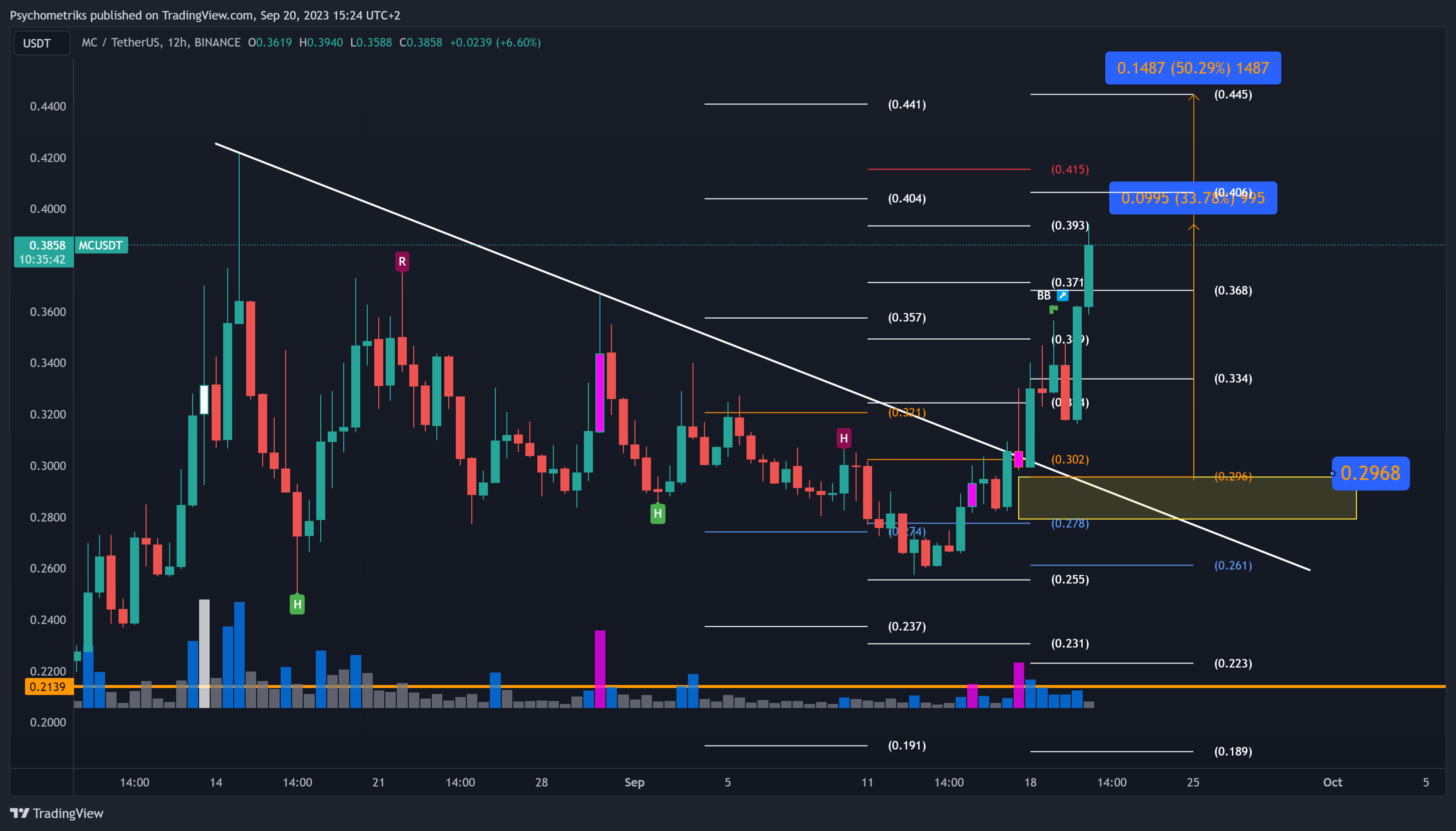 BINANCE:MCUSDT Chart Image by Psychometriks