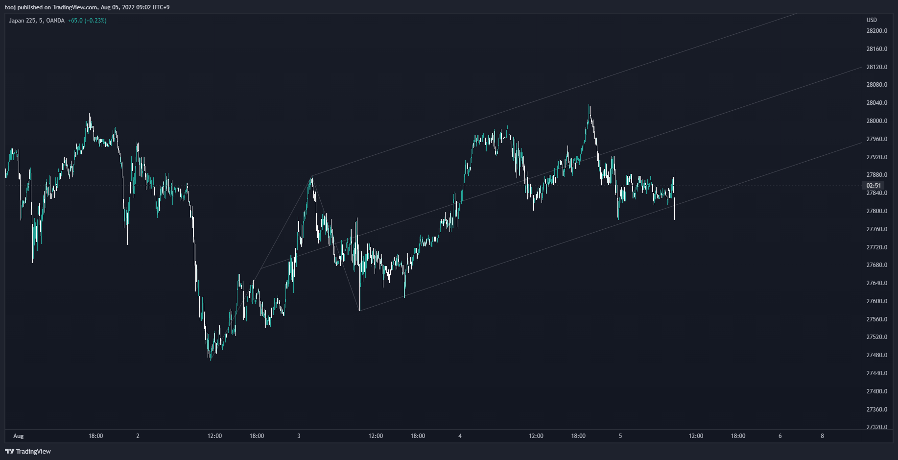 OANDA:JP225USD Chart Image by LivePattern