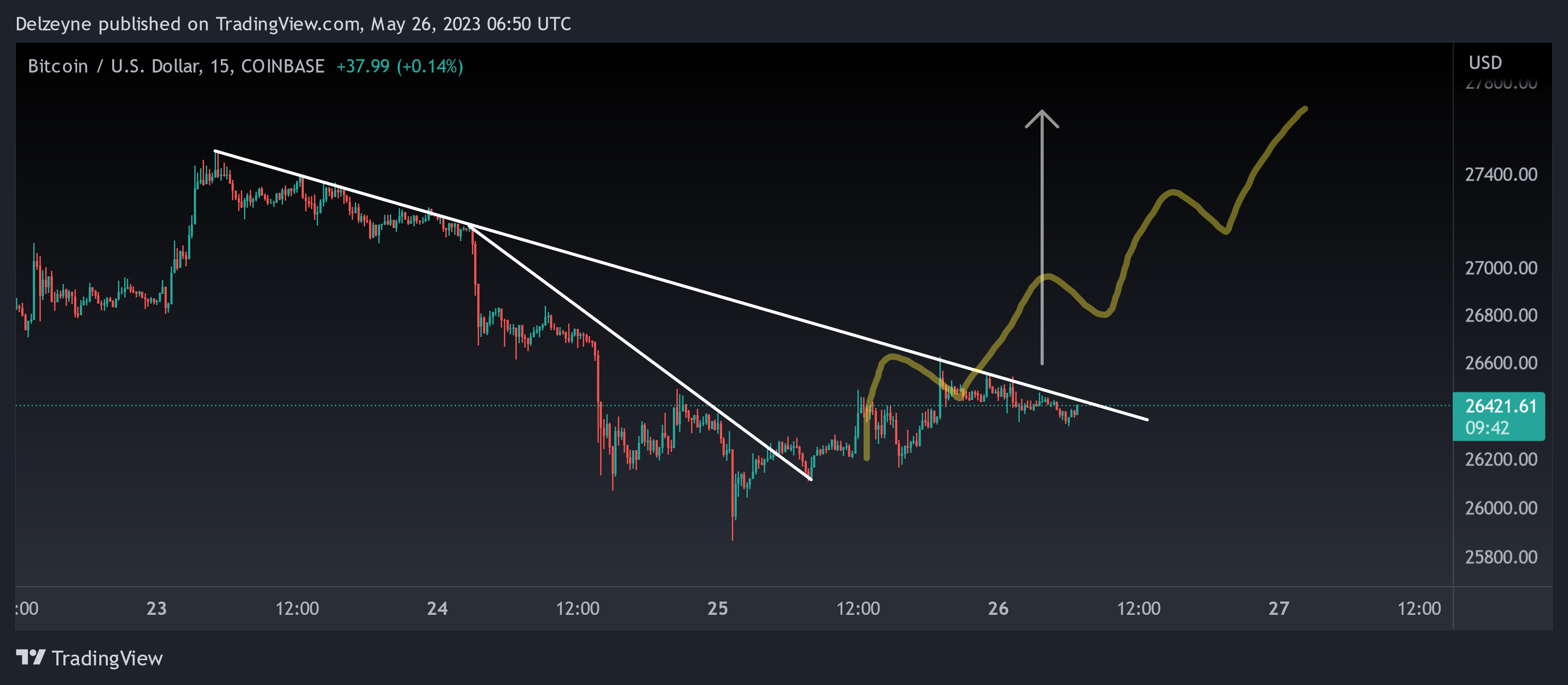 COINBASE:BTCUSD Chart Image by Delzeyne