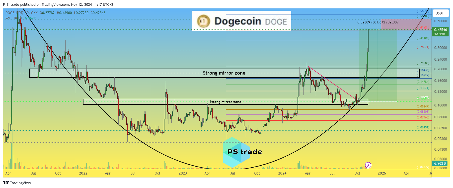 OKX:DOGEUSDT Chart Image by P_S_trade