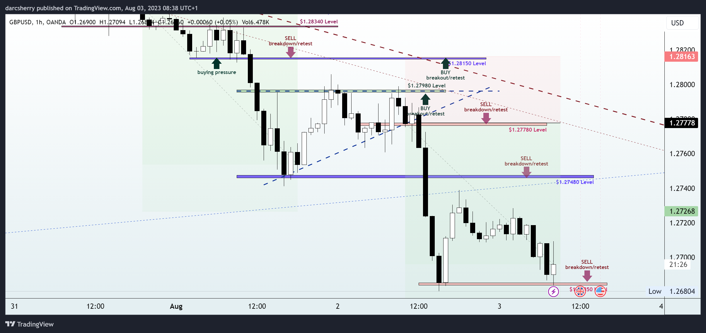 OANDA:GBPUSD Chart Image by darcsherry