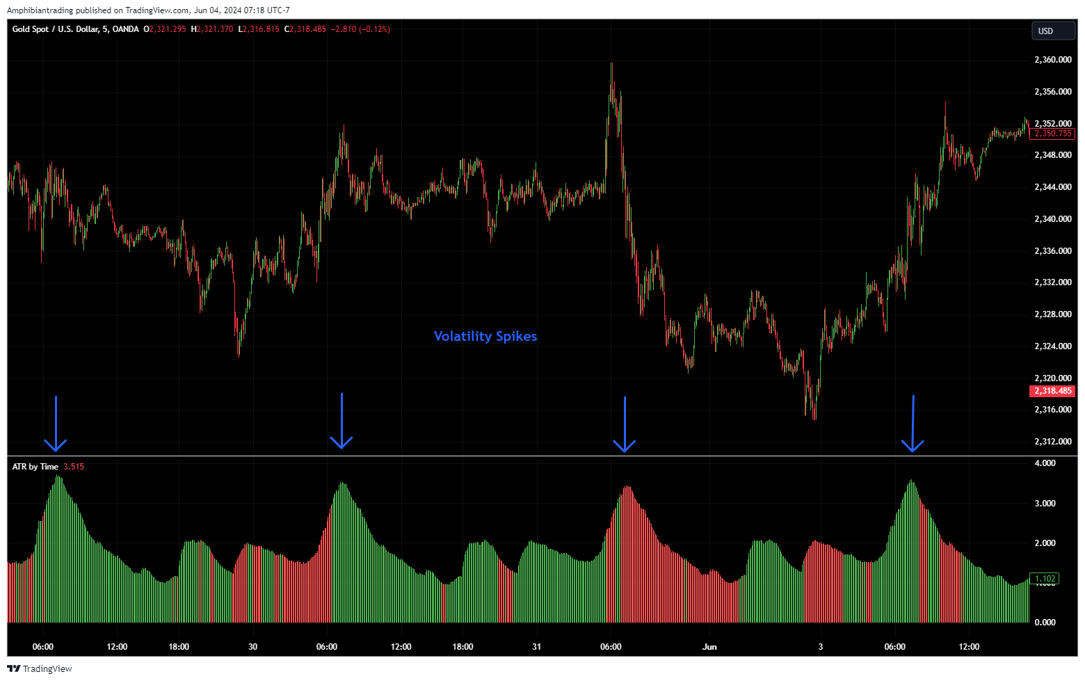 OANDA:XAUUSD Chart Image by Amphibiantrading