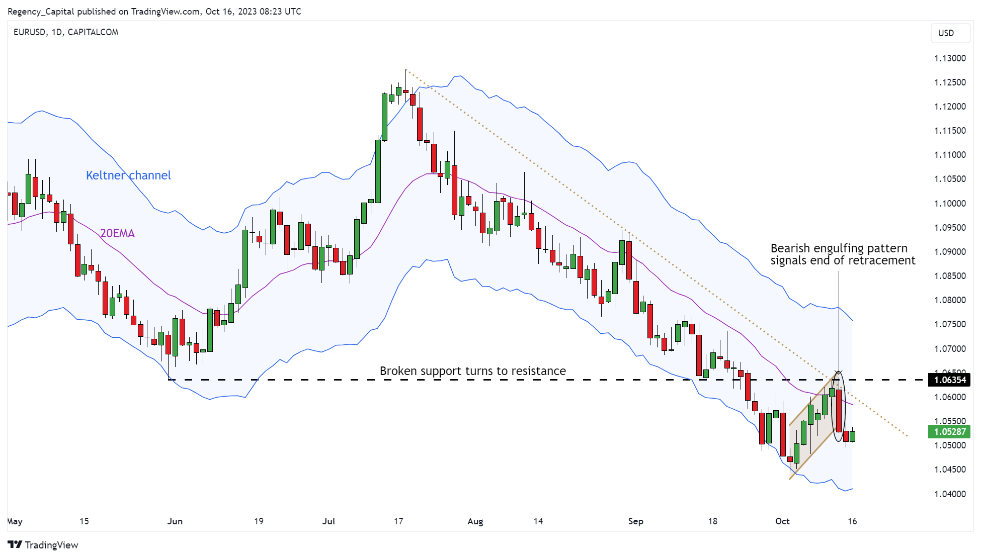 CAPITALCOM:EURUSD Chart Image by Regency_Capital
