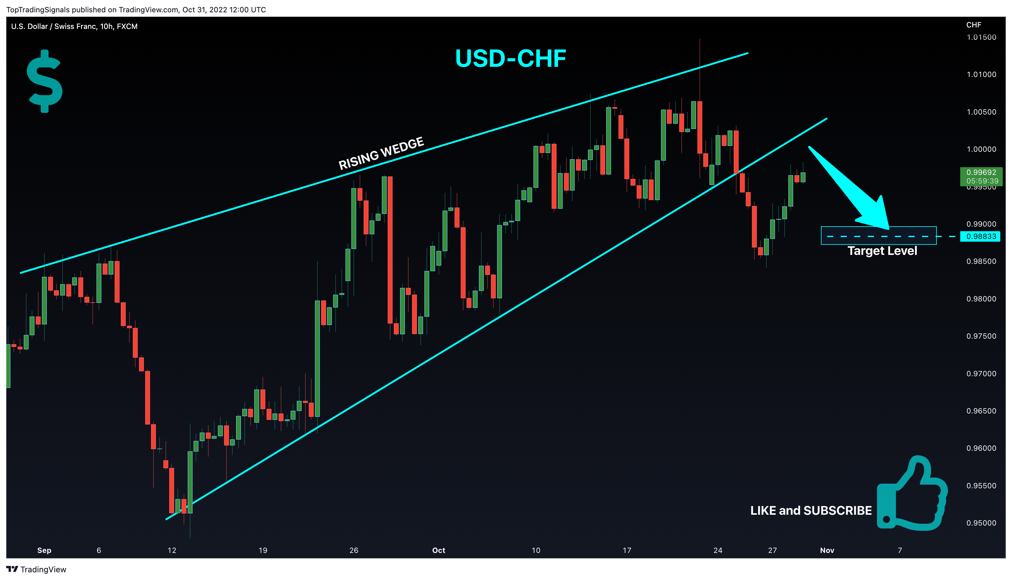 FX:USDCHF Chart Image by TopTradingSignals