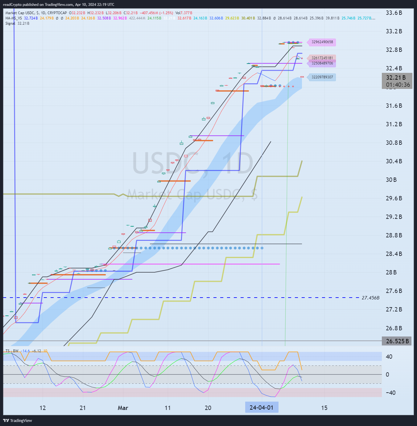 CRYPTOCAP:USDC Chart Image by readCrypto