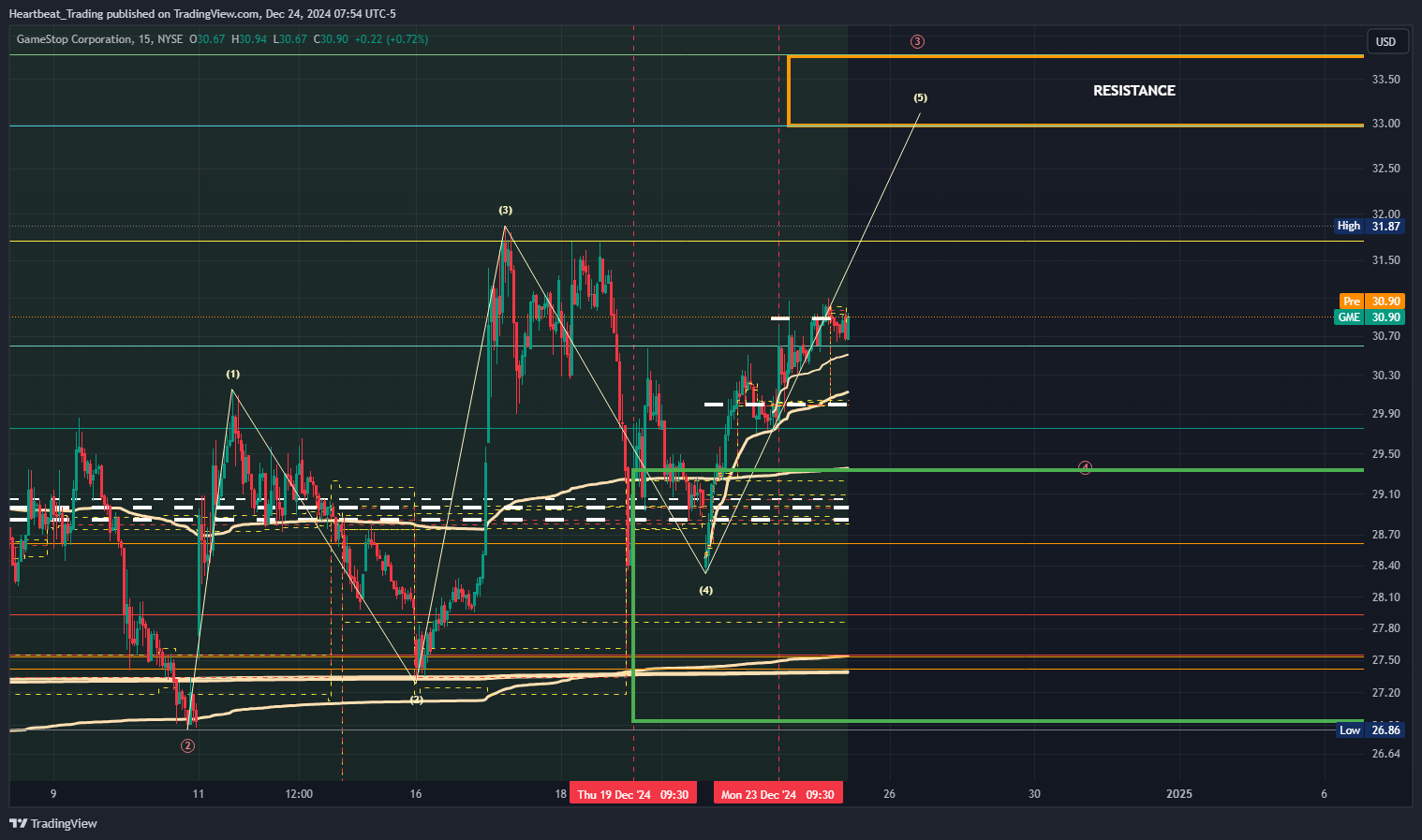 BATS:GME Chart Image by Heartbeat_Trading