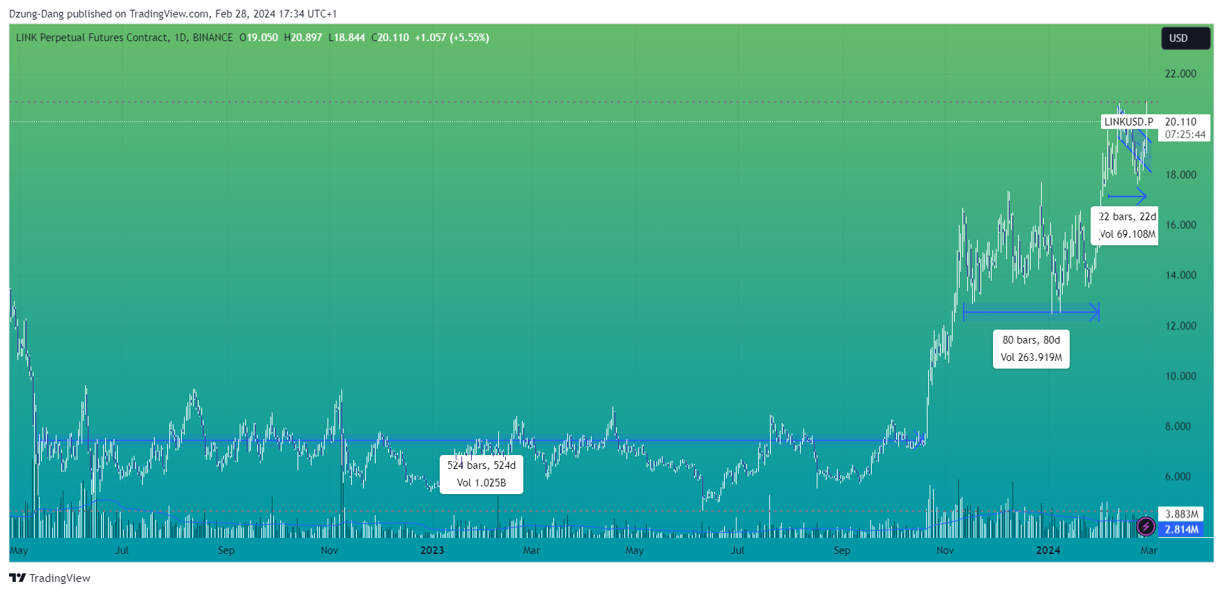 BINANCE:LINKUSD.P Chart Image by Dzung-Dang