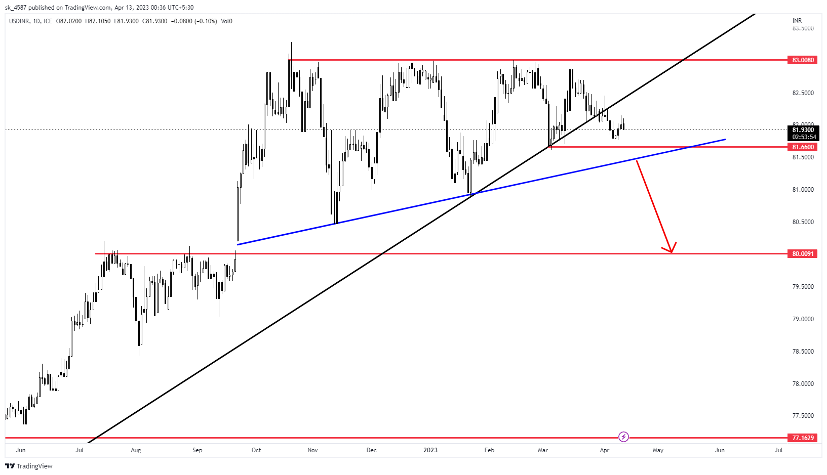 FX_IDC:USDINR Chart Image by sk_4587