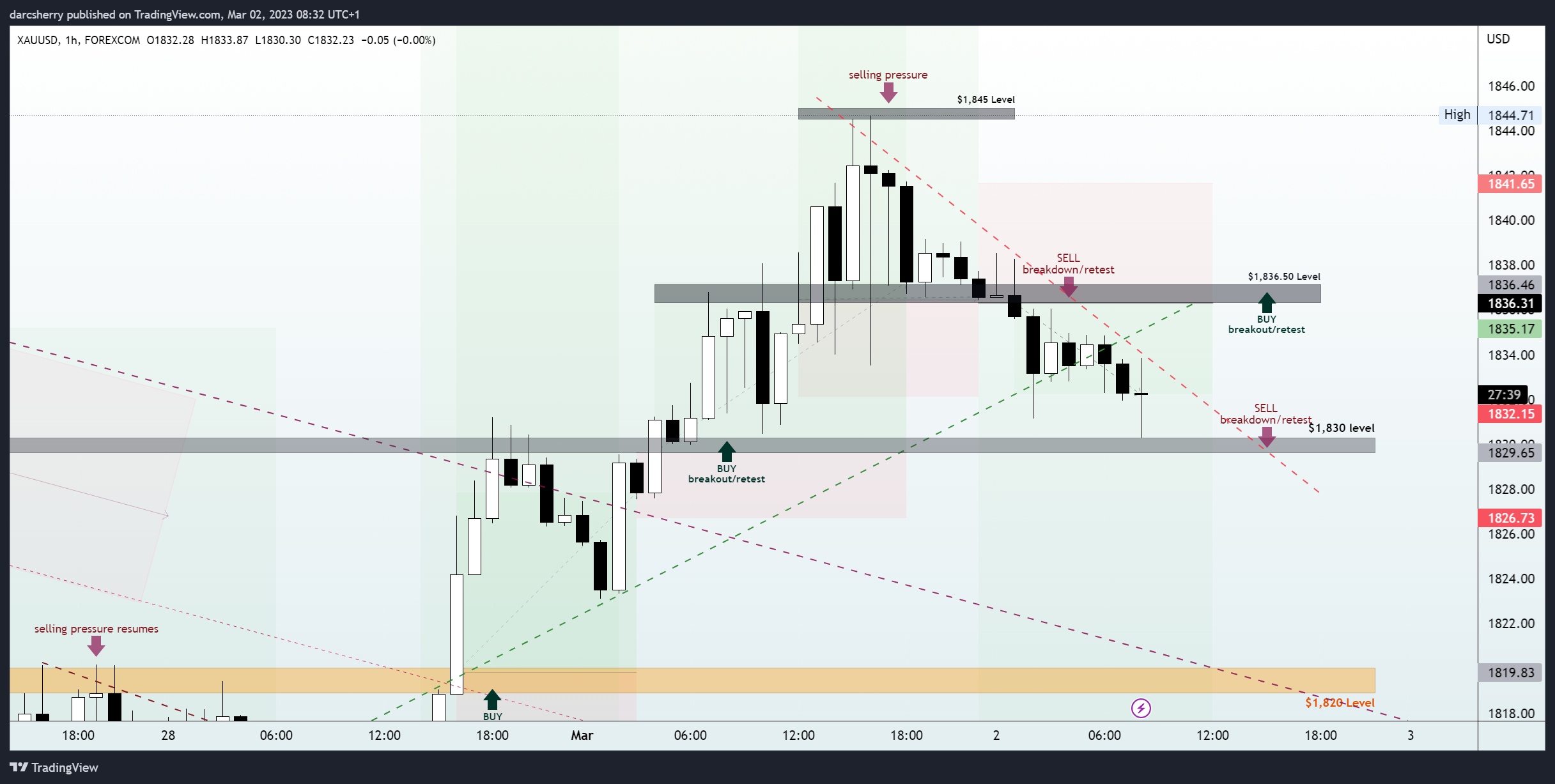 FOREXCOM:XAUUSD Chart Image by darcsherry
