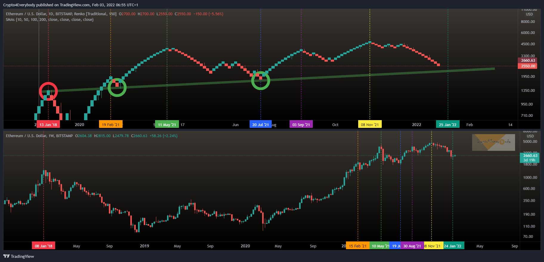 BITSTAMP:ETHUSD Chart Image by Crypto4Everybody