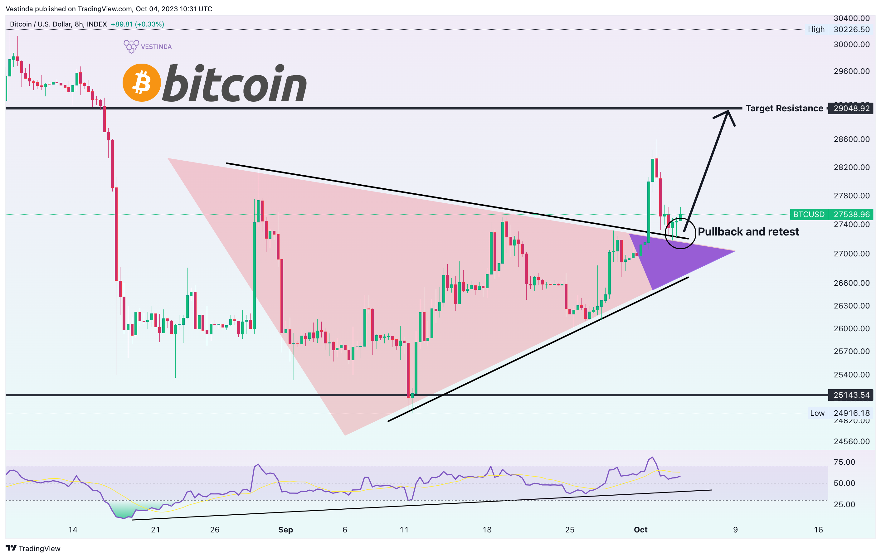 INDEX:BTCUSD Chart Image by Vestinda